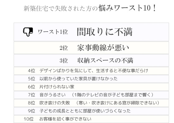 新築住宅で失敗された方の悩みワースト10